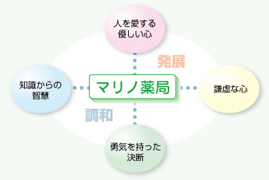 マリノ薬局理念図